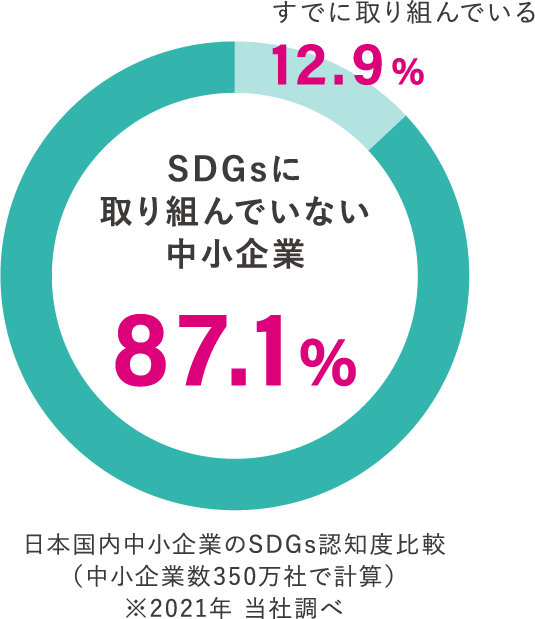 日本国内中小企業のSDGs認知度比較（中小企業数350万社で計算） ※2021年 当社調べ