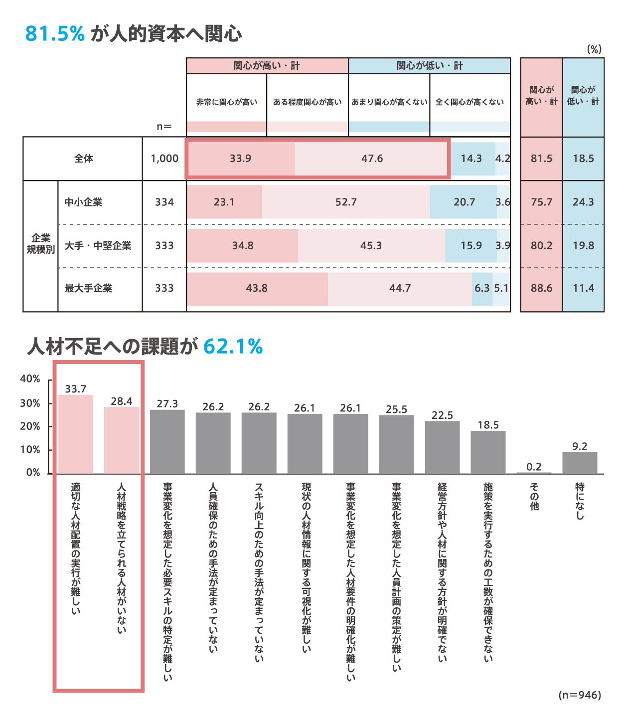 81.5%が人的資本へ関心