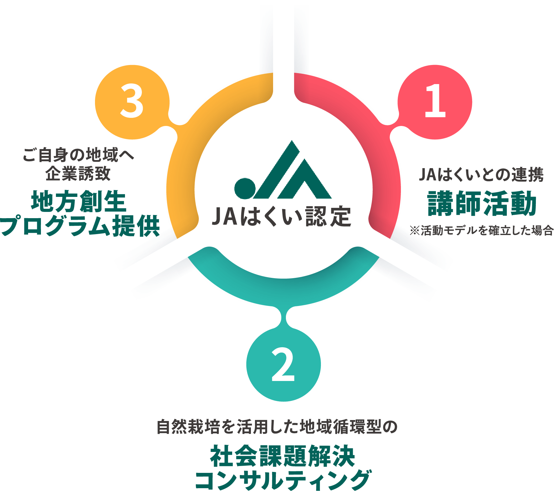 1 JAはくいとの連携 講師活動 2 自然栽培を活用した地域循環型の社会課題解決コンサルティング 3 ご自身の地域へ企業誘致 地方創生プログラム提供