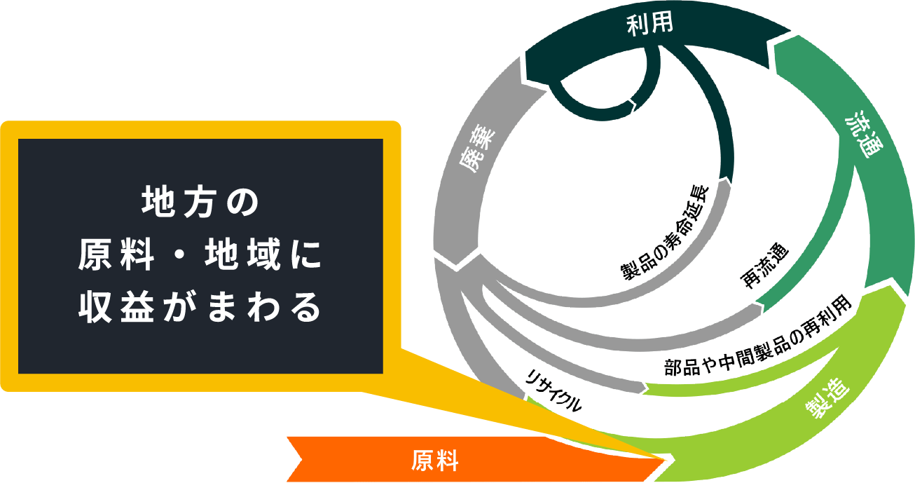 地方の原料・地域に収益がまわる